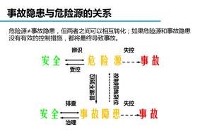 Accident hidden trouble and dangerous source diffe