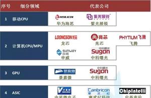 Domestic chip 60 fractionize domain is famous represent a company, which a few do you know?