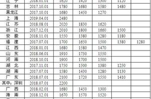 Minimum wage standard is announced, what did not a