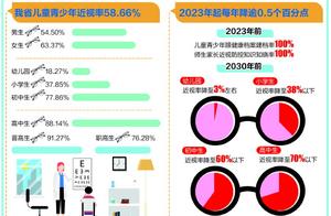 Rate of general tall myopia exceeds 9 to become! Shandong publishs series measure to prevent accuse