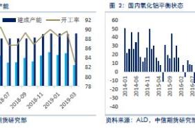 How long does aluminous price develop problem of s