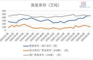 Steel price drops can coke stop to rise