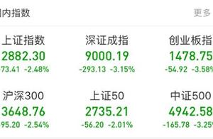 2900 bits of fall! A drop greatly 1.5 trillion for