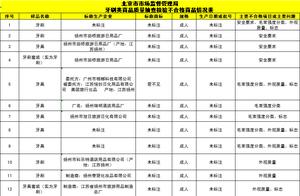 Beijing exposure 45 batch are unqualified tooth br