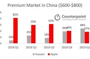 Market of high-end intelligence machine produces upheaval China exceed an apple first for portion