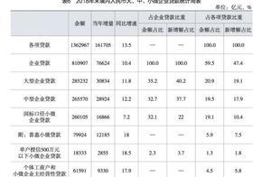 Hui Xiaowei of general of big, medium-sized bank borrows money to add even more compared to the same