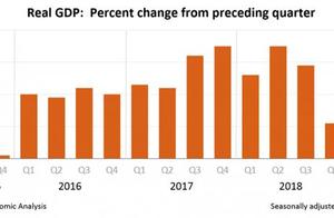 2 quarterly GDP of American are added fast 2.1% exceed anticipate, the analysis points to 