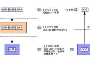 Unbeknown Mysql character set is installed