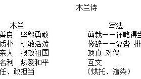 把木蘭詩改寫成作文