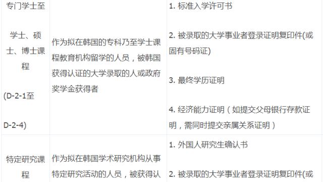 韩国交换生签证需要哪些材料
