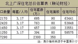如何看待北上廣深的房價可以買下半個美國