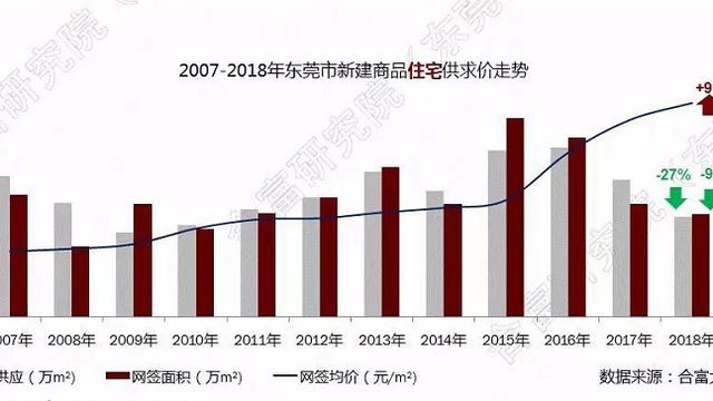 2015年深圳房價狂飆帶動東莞一起飆升