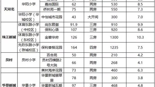 廣州前進路82號大院怎么樣看地理位置猜房價走勢