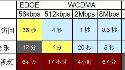 中国三大网络运营商各自的在使用网络是什么