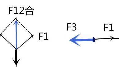 如何求出三个力的合力的最大值和最小值