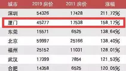 廈門的房價現在是每平方是多少