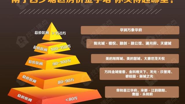 聽說南寧西鄉塘進了很多新的樓盤哦不知道性價比如何
