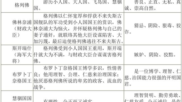 格列佛游記20篇讀書筆記一篇400字