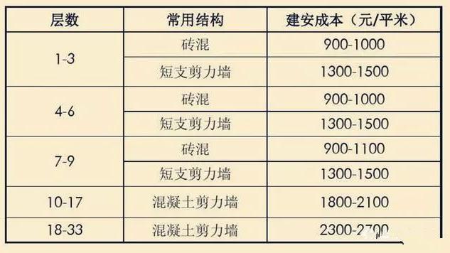 樓房造價多少錢一平方樓房造價多少錢一平方知識