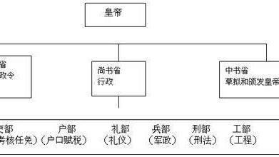 唐朝的行政制度