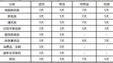 京东买的东西出现质量问题要怎么退换货