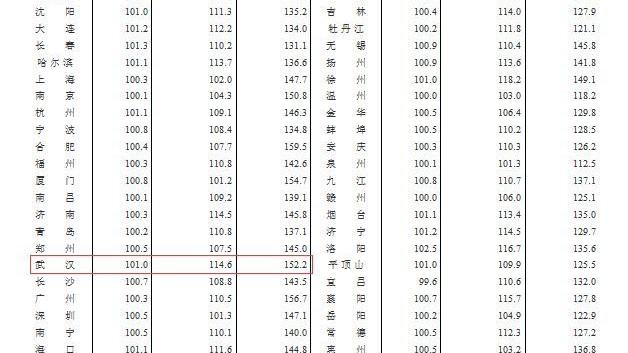 房價同比下降和環比上漲是什么意思