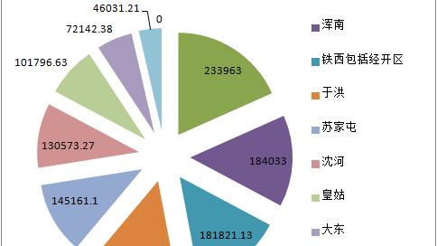 沈陽2012下半年房價走勢咋樣