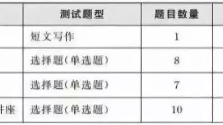 英语六级的分值分配情况阅详细越好