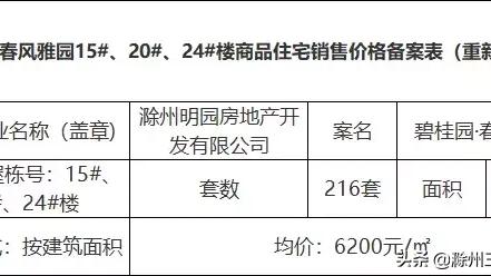 有人知道滁州有多少個碧桂園嗎哪些樓盤還可以