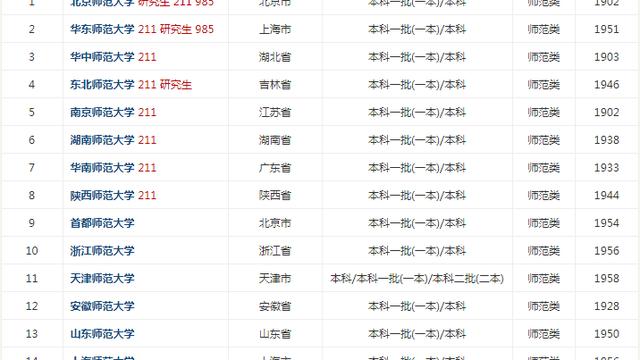 全国历史专业师范类大学排名