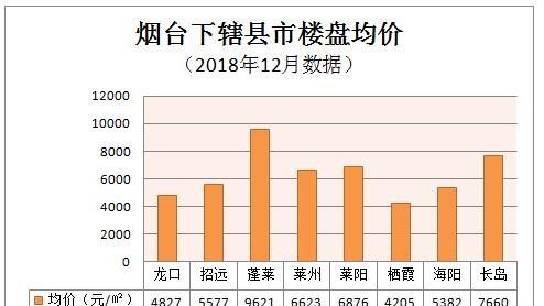 煙臺房價太高糾結是否要賣掉煙臺的房子換到龍口買個大房子求高人解惑萬分感謝
