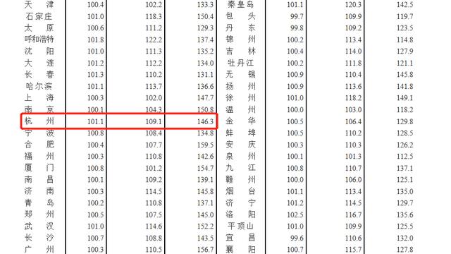 杭州房價在2015年的趨勢如何上漲還是下跌杭州下沙的房子現在多少價格適合買