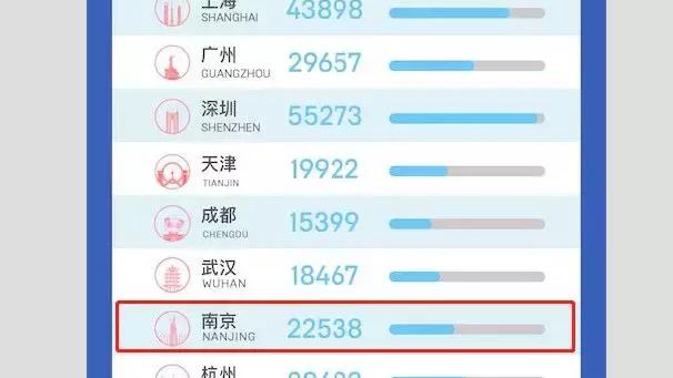 目前房價哪個城市比較高南京位居第幾