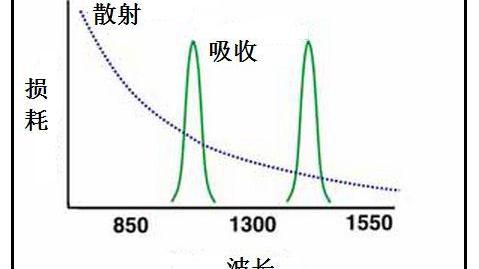 截止波长的定义