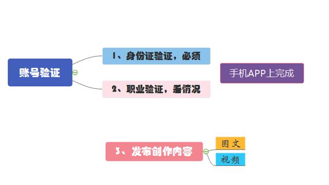 头条号申请的时候为什么还得需要专业资质呢