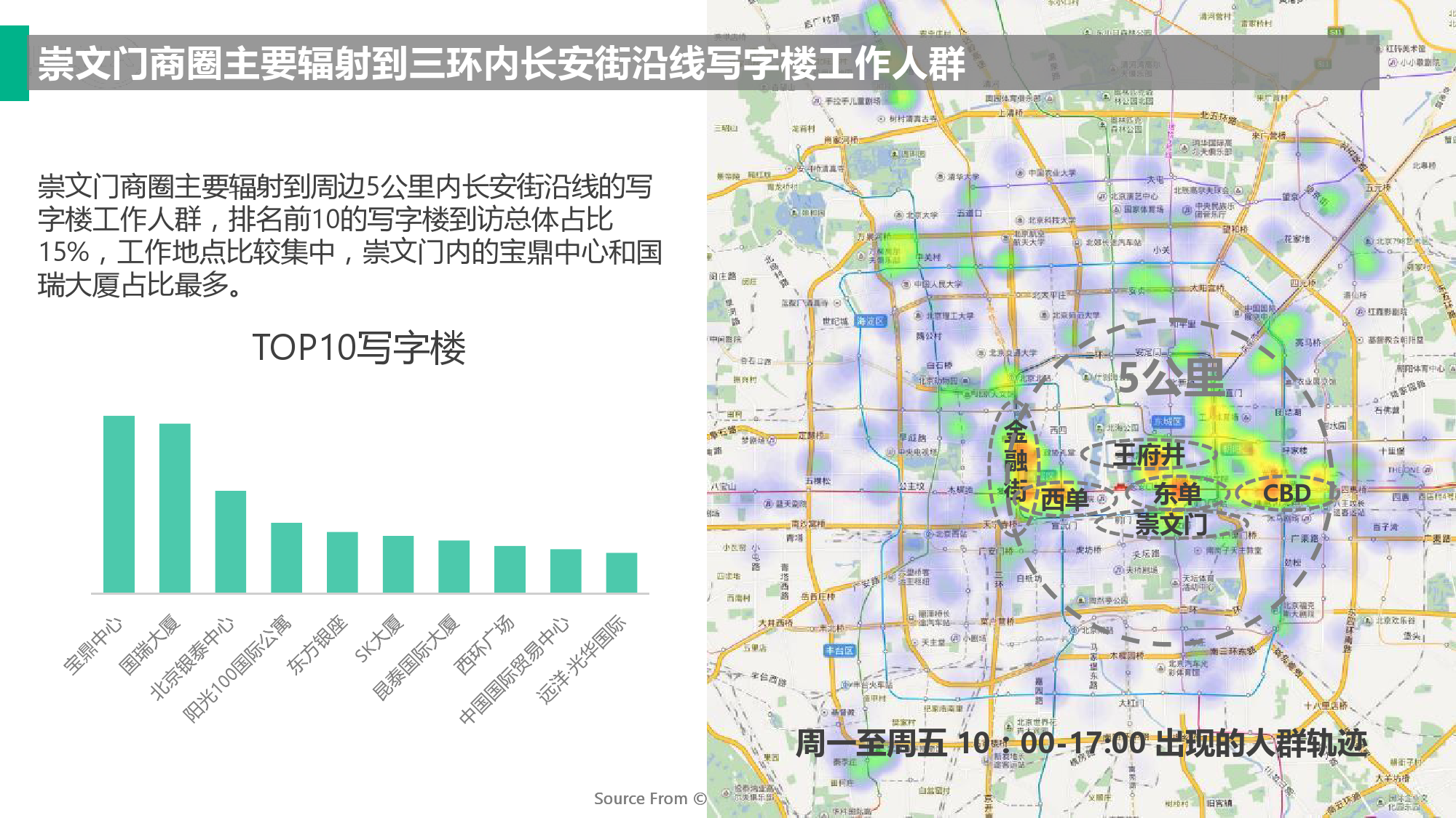 崇文门商圈严重缺乏周边主力社区人群的消费/休闲需求所需的业态.