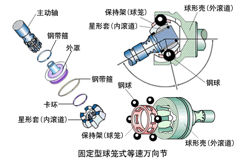 它是汽车驱动系统的万向传动装置的"关节"部件