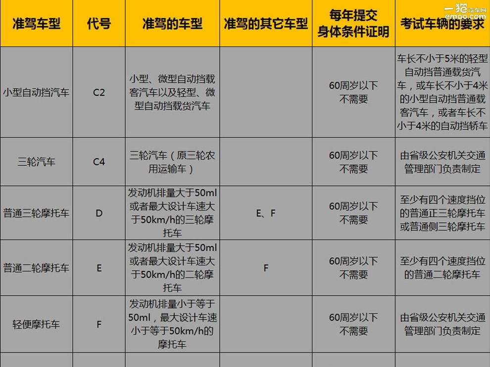 至于c1,准驾级别比c2要高,准驾车型除了包括c2的之外,还可以驾驶轻,小