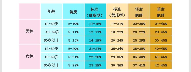 当你脂肪含量越高的时候,身材就会越肥胖