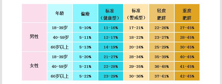 男女2021年体脂率对照表看看你是否属于肥胖