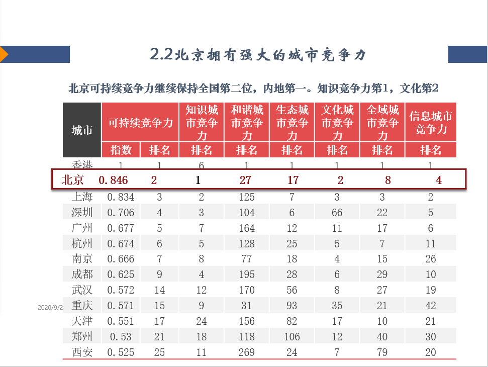 北京大都市圈拥有经济中心的巨大动能