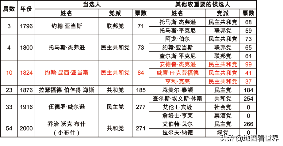 盘点美国历史上选举人票数最接近的五次选举