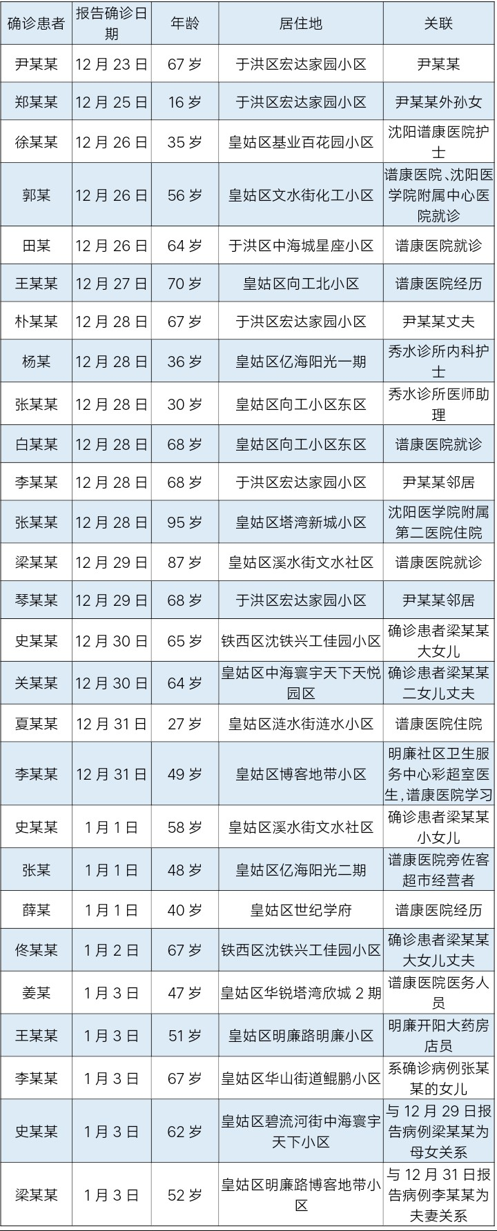 沈阳疫情1传27首例确诊者轨迹公布1月6日沈阳疫情最新消息今天辽宁