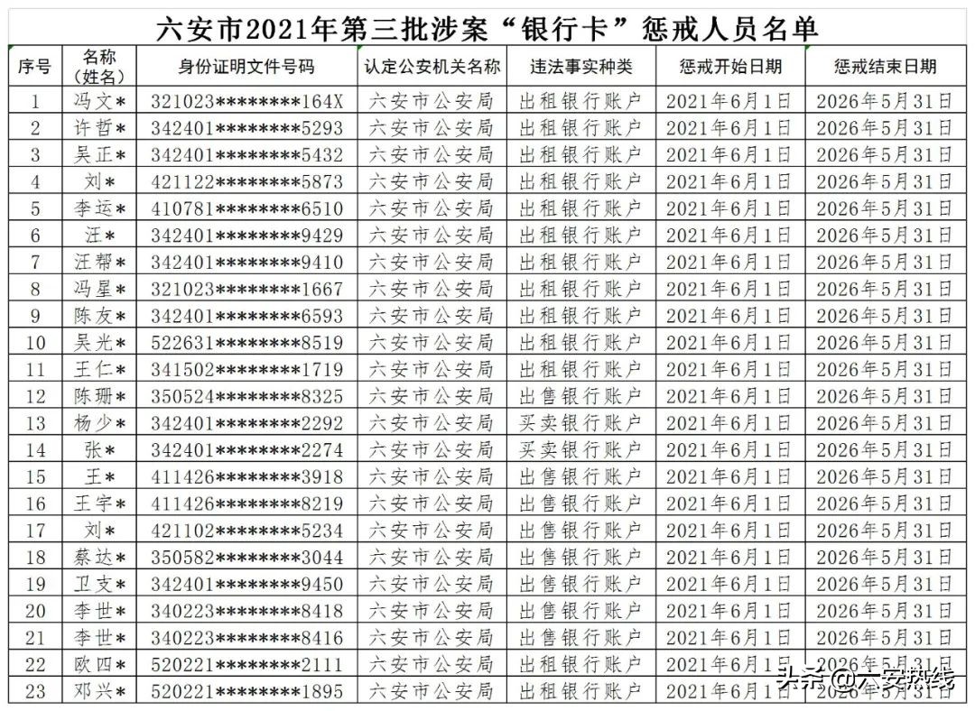 曝光六安市2021年第一至六批涉案银行卡手机卡惩戒人员名单