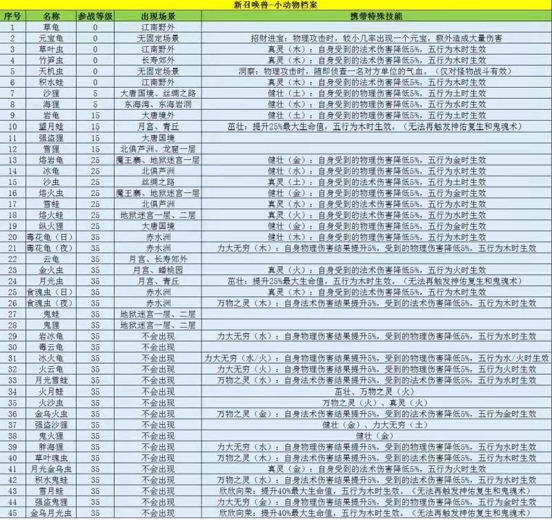 梦幻西游：东海秘境52种新宝宝，哪些有资格做炼妖材料