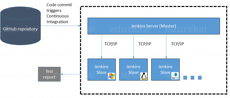 Jenkins教程：使用Jenkins进行持续集成 
