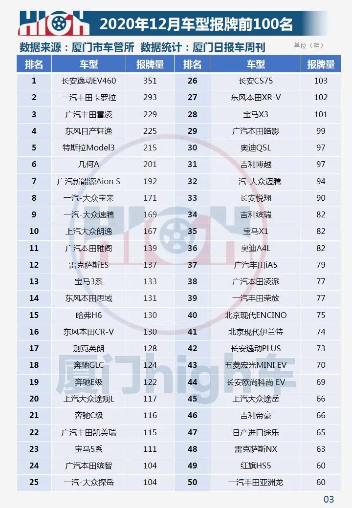 环比增长两成!2020年12月厦门车市销量报告