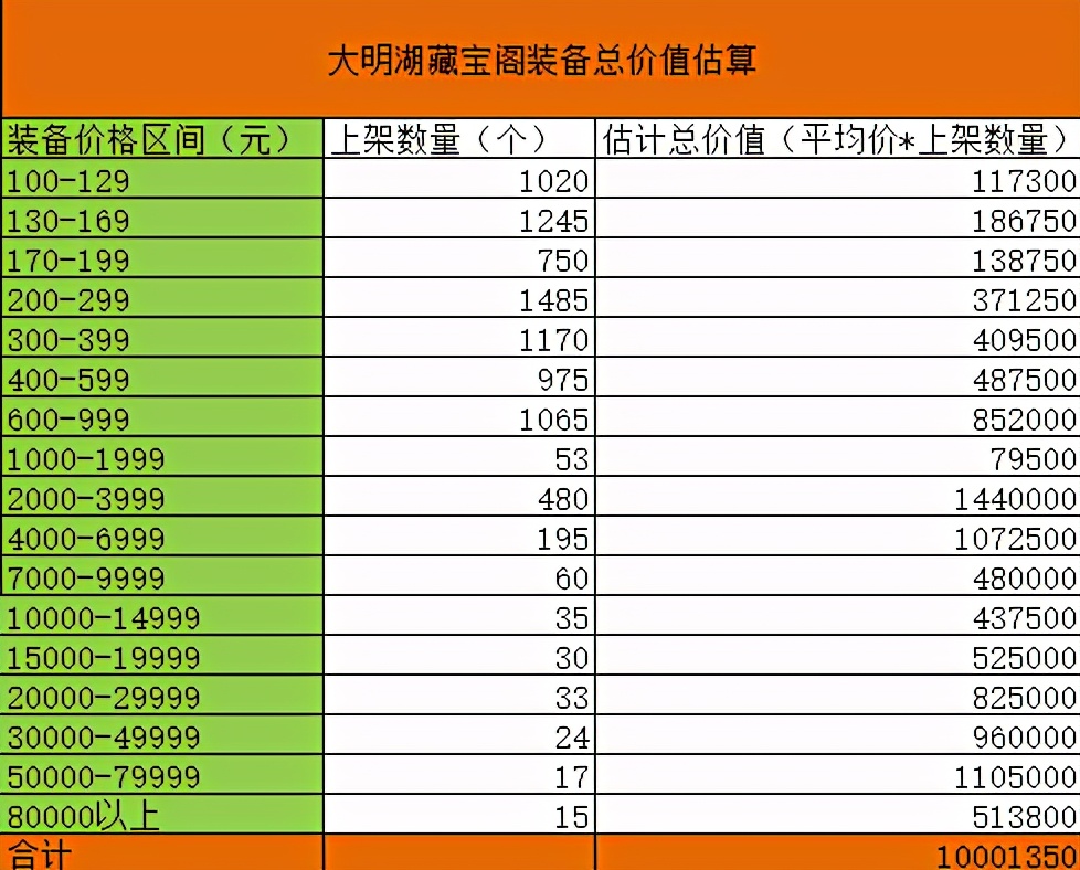 梦幻西游：藏宝阁体量有多大？商品价值25亿手续费是天文数字