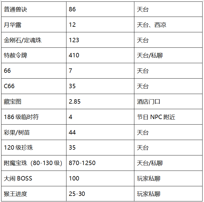 梦幻西游：紫禁城服务器调研——点卡实惠，摊位火爆
