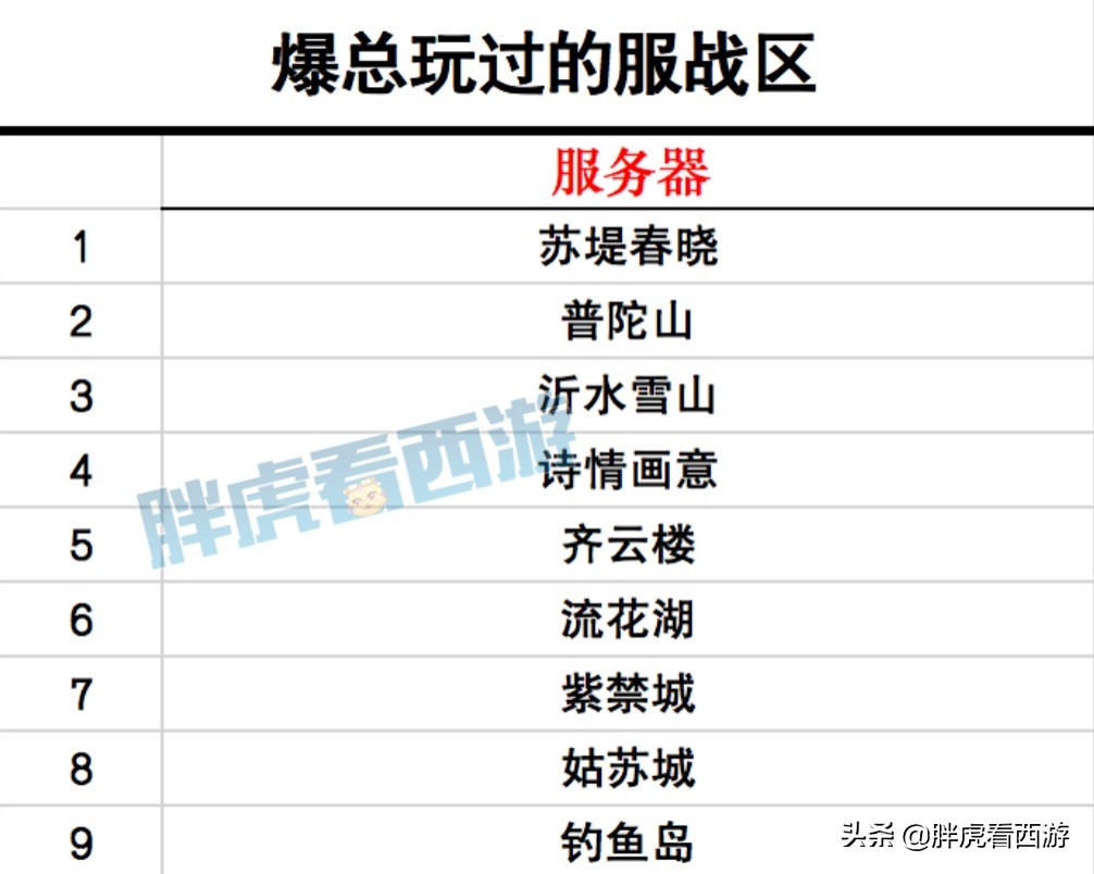 梦幻西游：爆总加盟姑苏城&钓鱼岛，盘点爆总玩过的9大服战区